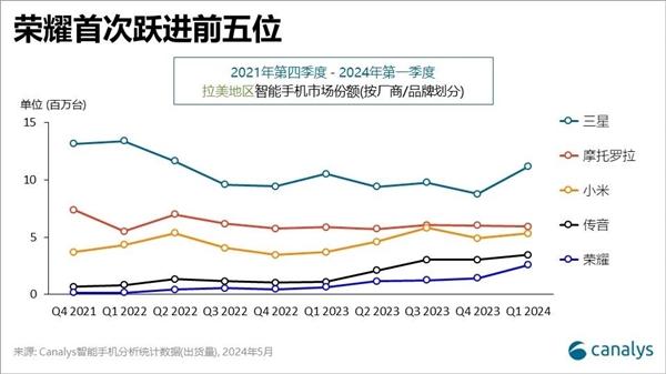 增涨293%！荣耀海外市场份额创新高_热点资讯